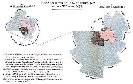 Il Diagramma di Florence Nightingale