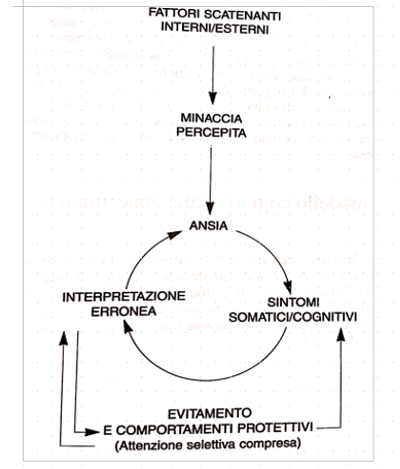 Modello cognitivo del disturbo da panico con l’aggiunta del ciclo di mantenimento Figura 2.